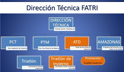 Toma de Tiempos PNTD 2022 para Cadetes, Juvenil, Junior y Paratriatlón